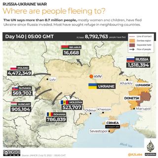 Mungkin imej peta dan teks yang berkata 'RUSSIA-UKRAINE WAR Where are people fleeing to? The UN says more than 8.7 million people, mostly women and children, have fled Ukraine since Russia invaded. Most have sought refuge in neighbouring countries. Day 140 05:00 GMT 8,792,763 people have led BELARUS 16,668 Line contact region Separatist eld Flow people POLAND 4,472,349 Lviv RUSSIA 1,518,394 KYIV SLOVAKIA 569, 569,702 UKRAINE Kharkiv LUHANSK HUNGARY 905,104 MOLDOVA 523,707 Odesa Kherson DONETSK ROMANIA 786,839 Mariupol CRIMEA Sevastopol Source: JNHCR July 2022 05:00CMT Black Sen @AJLabs ALJAZEERA'